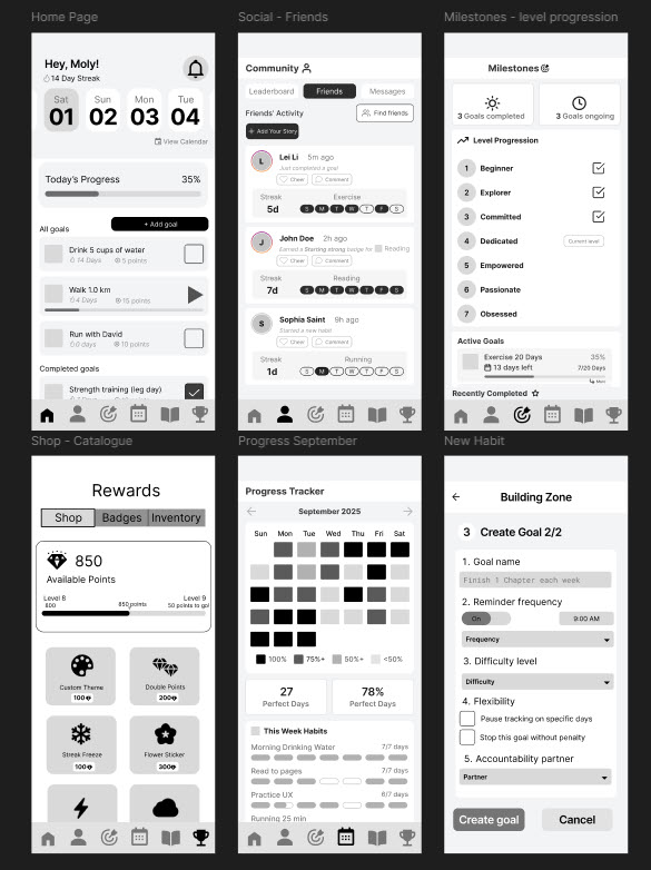 Grayscale wireframe of six HabitU screens: home, social friends, milestones, shop catalogue, September progress and new habit